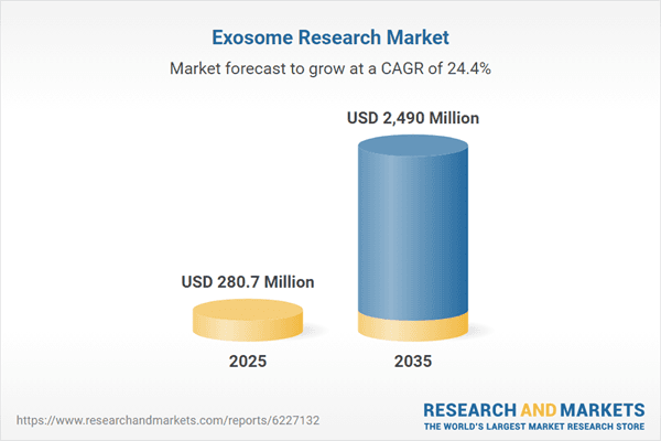 Exosome Research Market Forecasts Significant Growth Through 2035